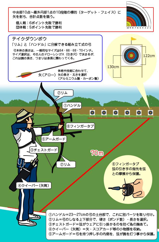 アーチェリー オリンピック競技 競技 大会情報 東京大会開催準備 東京都オリンピック パラリンピック準備局