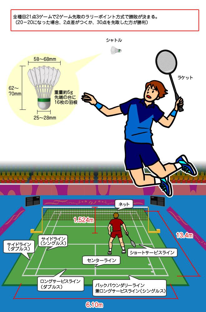 バドミントン オリンピック競技 競技 大会情報 東京大会開催準備 東京都オリンピック パラリンピック調整部