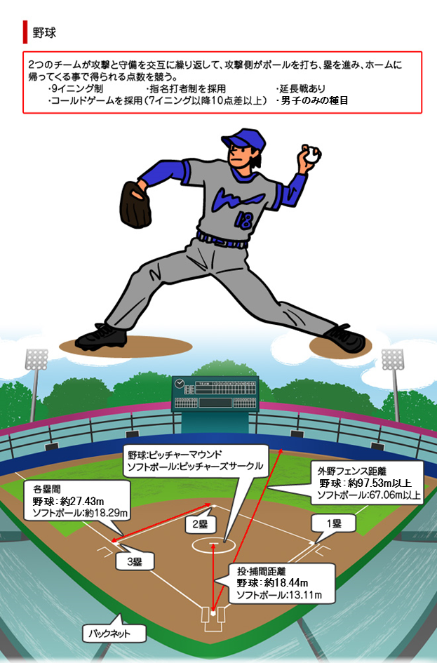 野球 ソフトボール オリンピック競技 競技 大会情報 東京大会開催準備 東京都オリンピック パラリンピック調整部