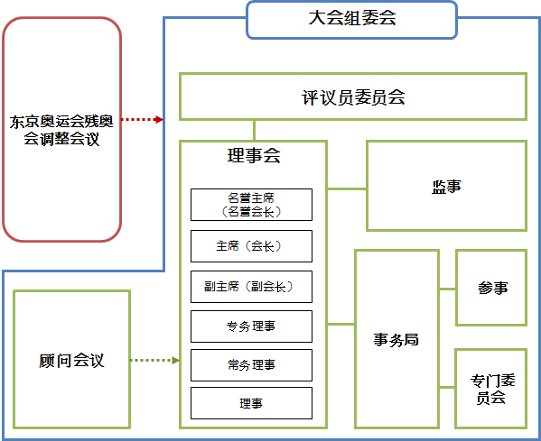 东京奥林匹克运动会、残疾人奥林匹克运动会组织委员会