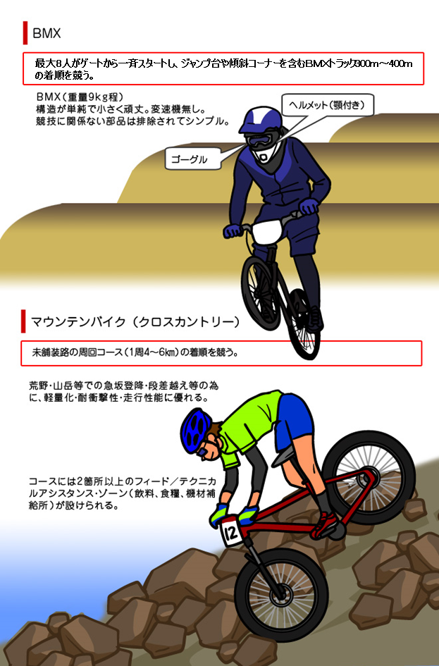 自転車競技（BMX/マウンテンバイク）