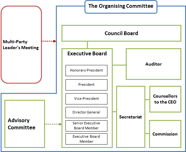 Organizing committee tournament view