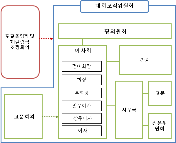 도쿄올림픽 및 패럴림픽 경기대회 조직위원회