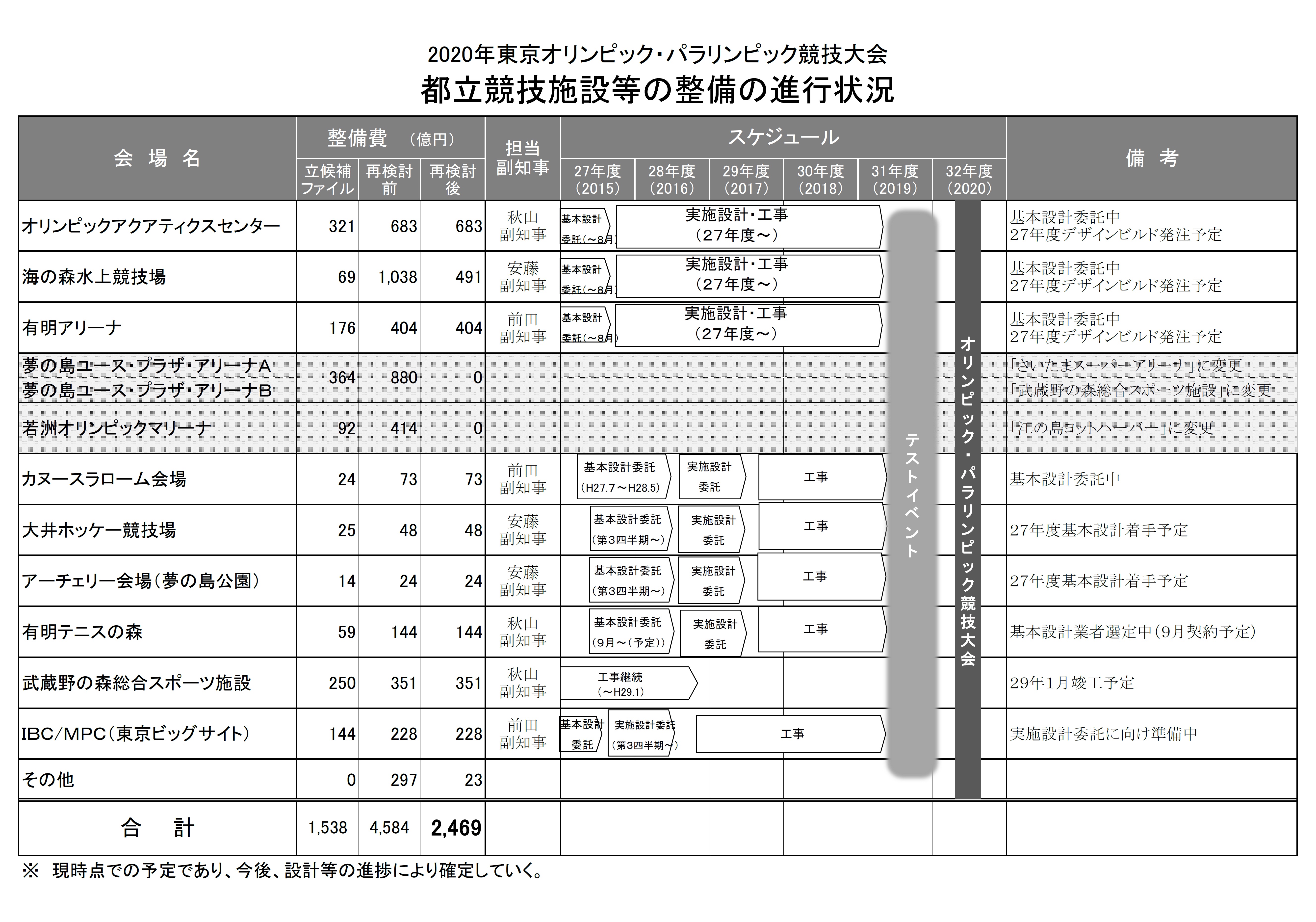 都立競技施設等の整備の進行状況