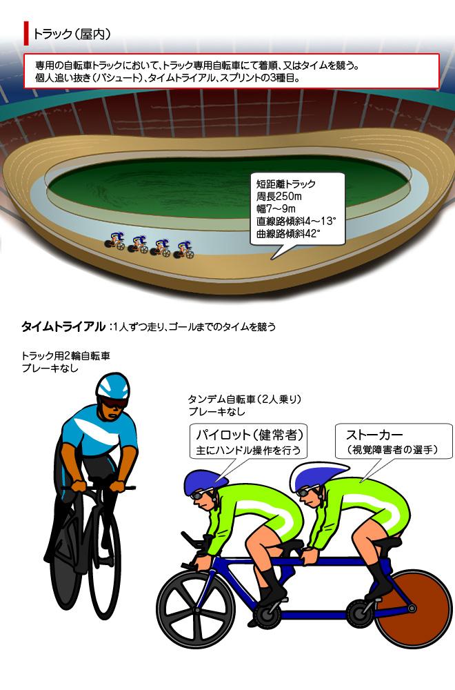 自転車競技（トラック）