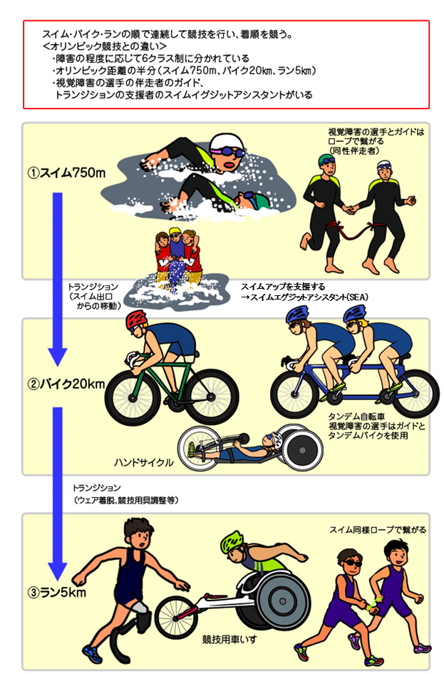 トライアスロン