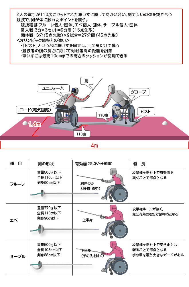 車いすフェンシング