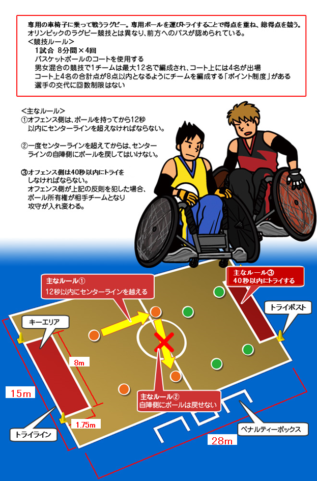 競技図解一覧 競技 大会情報 東京大会開催準備 東京都オリンピック パラリンピック調整部