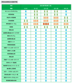 競技会場周辺の混雑予報