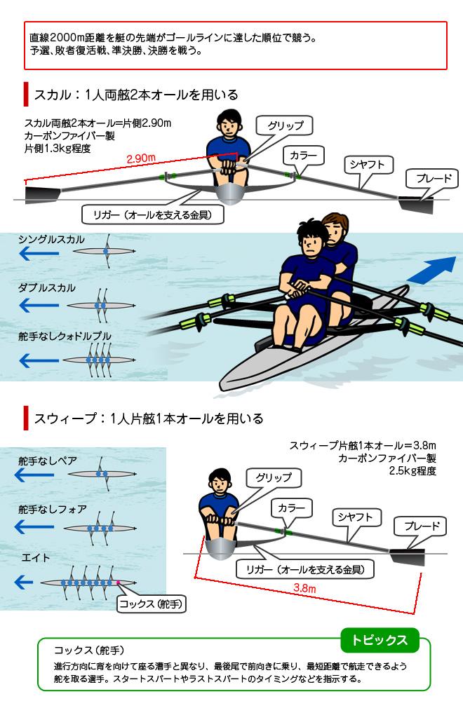 ボート オリンピック競技 競技 大会情報 東京大会開催準備 東京都オリンピック パラリンピック準備局