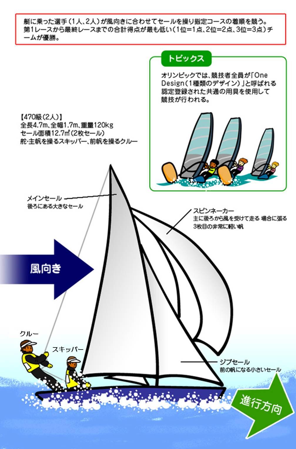 セーリング オリンピック競技 競技 大会情報 東京大会開催準備 東京都オリンピック パラリンピック準備局