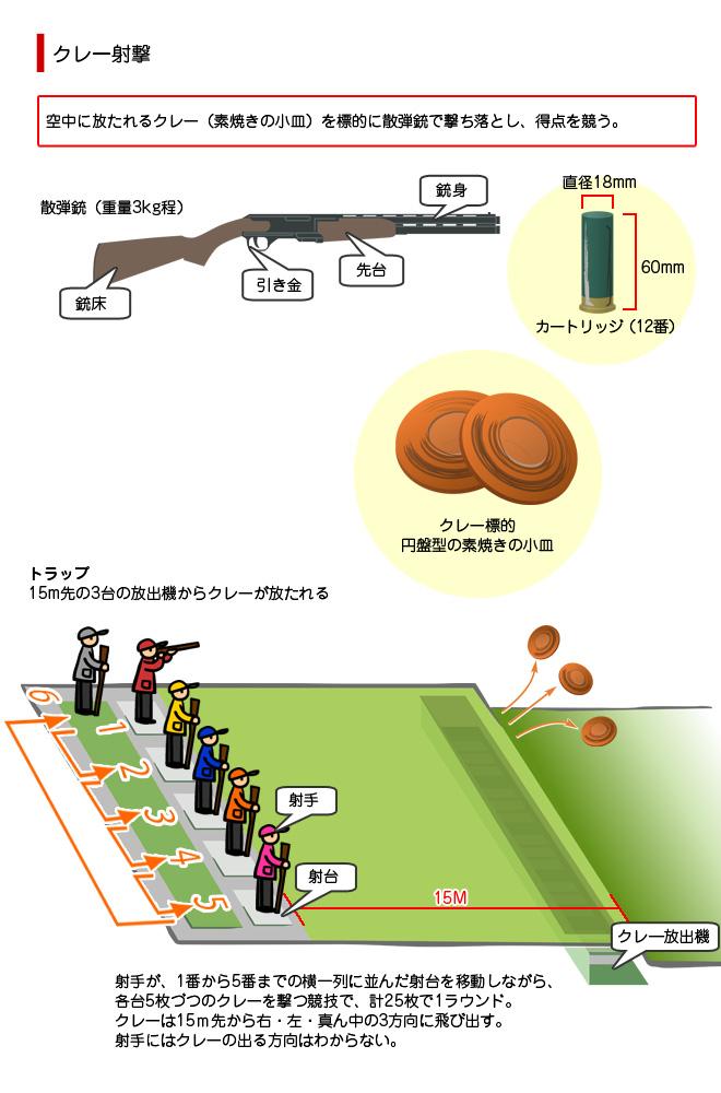 クレー 射撃 ルール