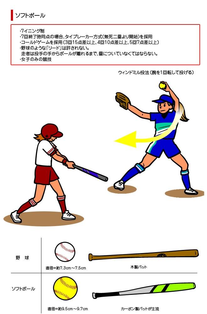 野球 ソフトボール オリンピック競技 競技 大会情報 東京大会開催準備 東京都オリンピック パラリンピック準備局