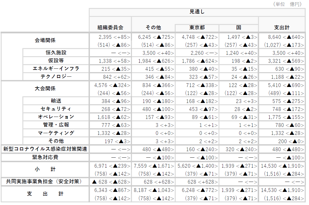 大会経費の見通し・分担