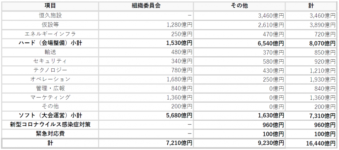 参考:組織委員会及びその他の経費