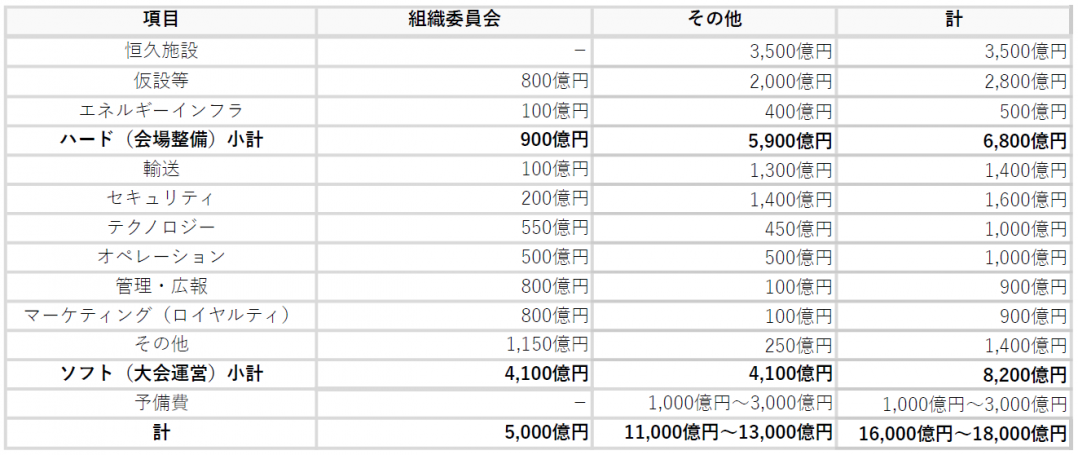 組織委員会およびその他の経費