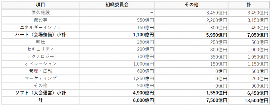 参考：組織委員会及びその他の経費（V2予算）