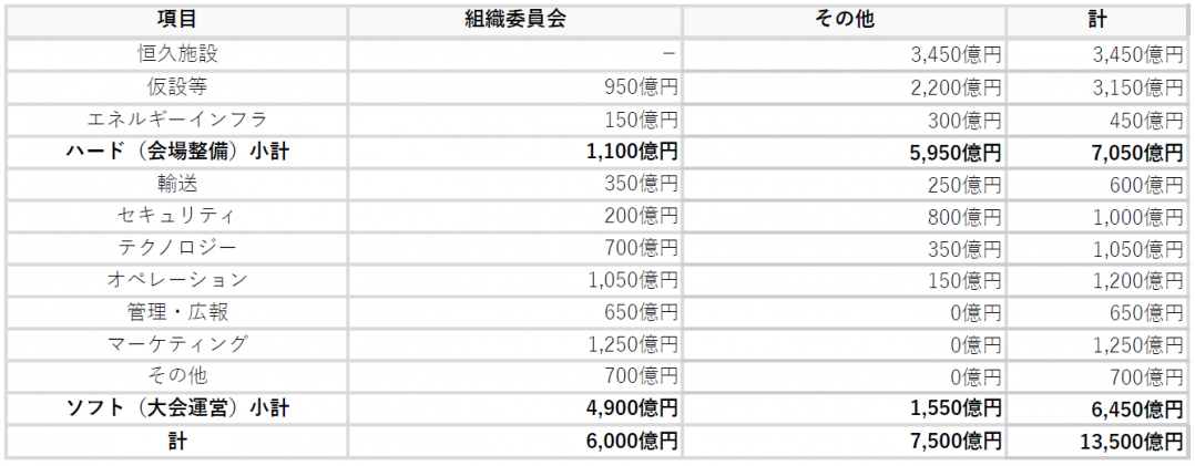 参考：組織委員会及びその他の経費（V3予算）