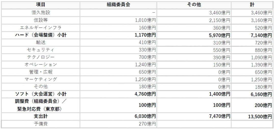 参考：組織委員会及びその他の経費（V4予算）