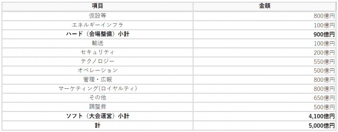 組織委員会予算(V1予算) 支出