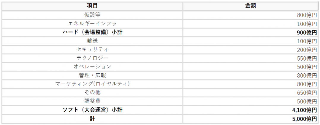 組織委員会予算（V1予算） 支出