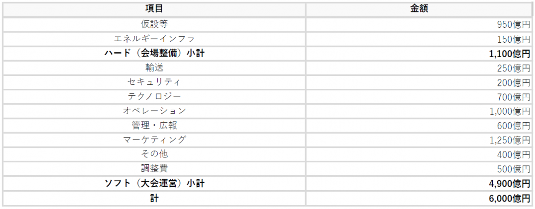 組織委員会予算（V2予算） 支出