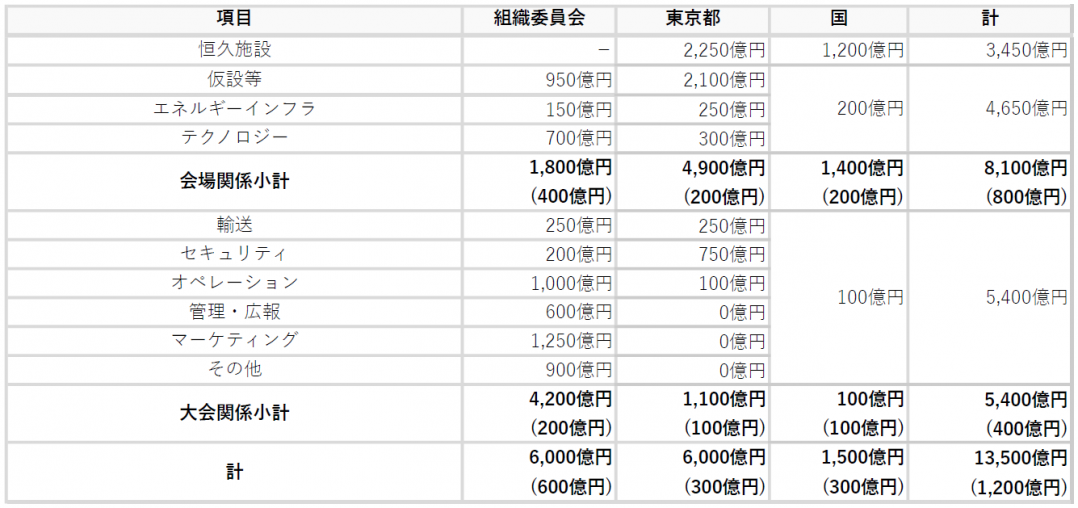 参考：経費分担試算（V2予算）