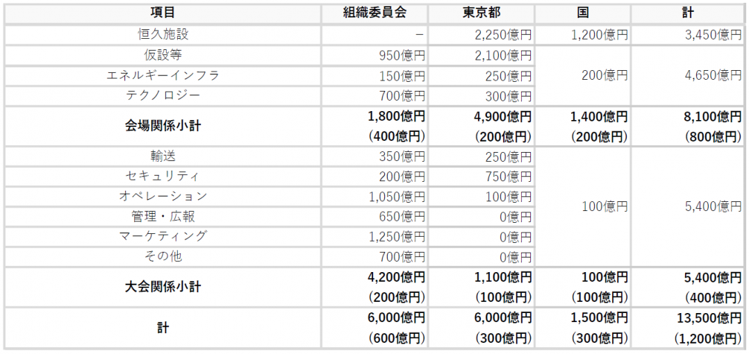 参考：経費分担試算（V3予算）