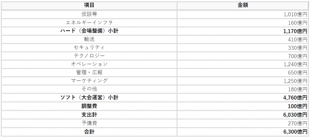 組織委員会予算（V4予算） 支出