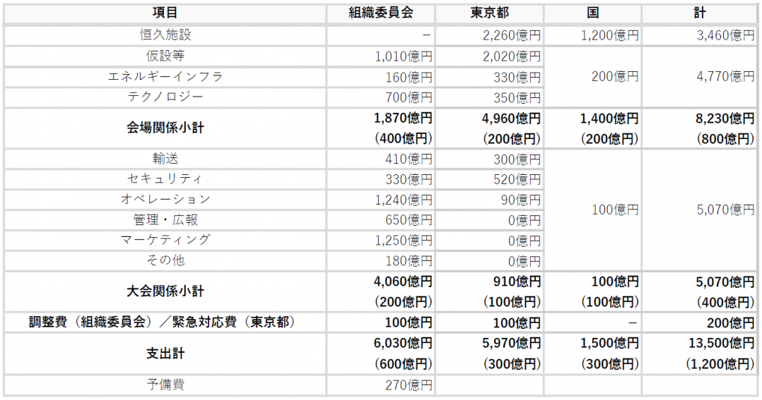 参考：経費分担試算（V4予算）