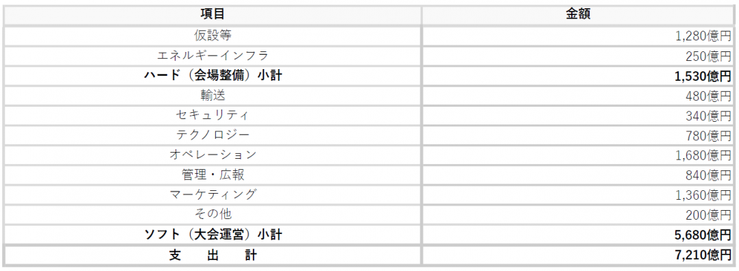 組織委員会予算(V5予算) 支出