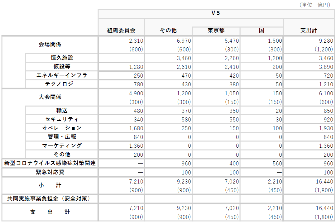 大会経費の見通し・分担