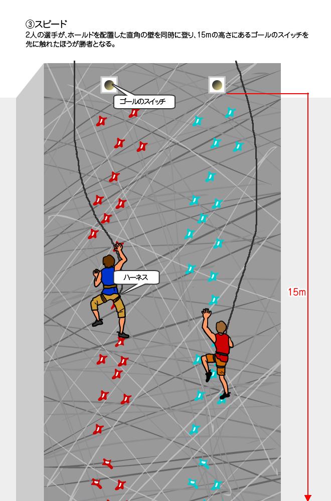 スポーツクライミング・スピード