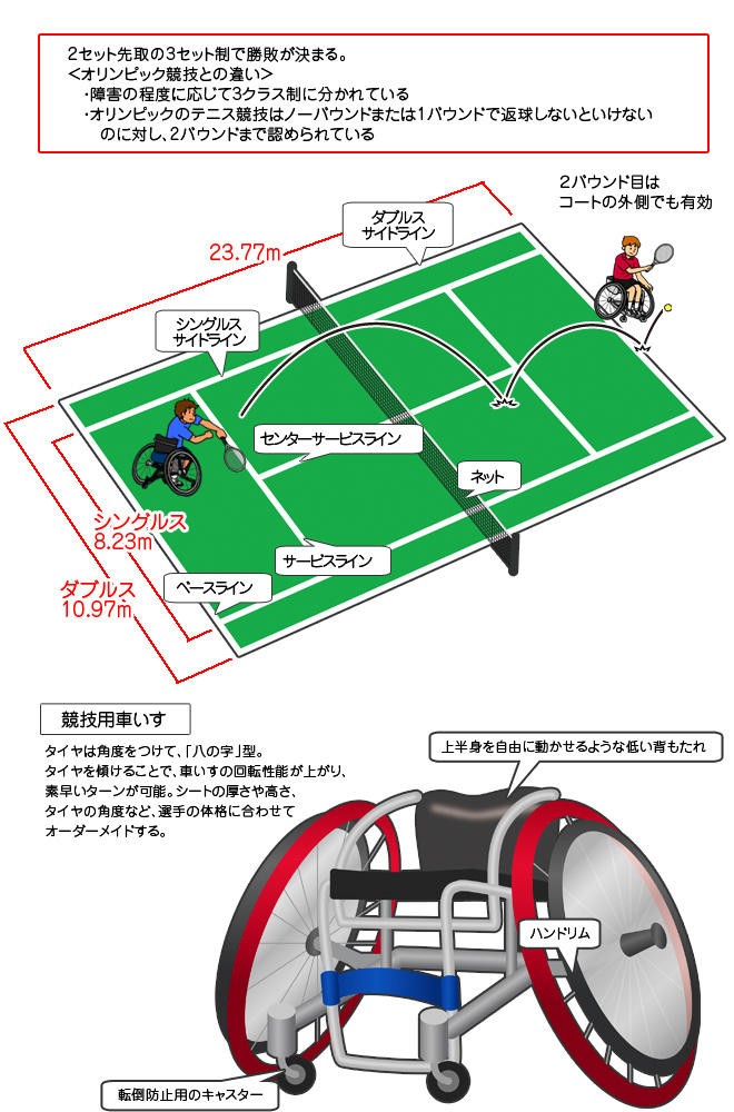 車いすテニス（Wheelchair Tennis）