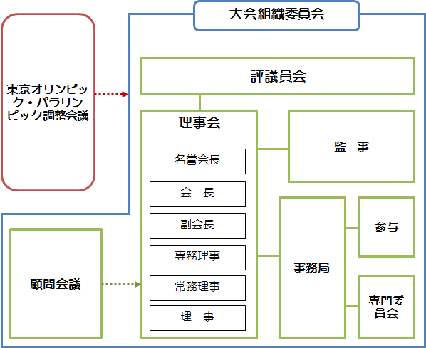 組織 会 joc 委員