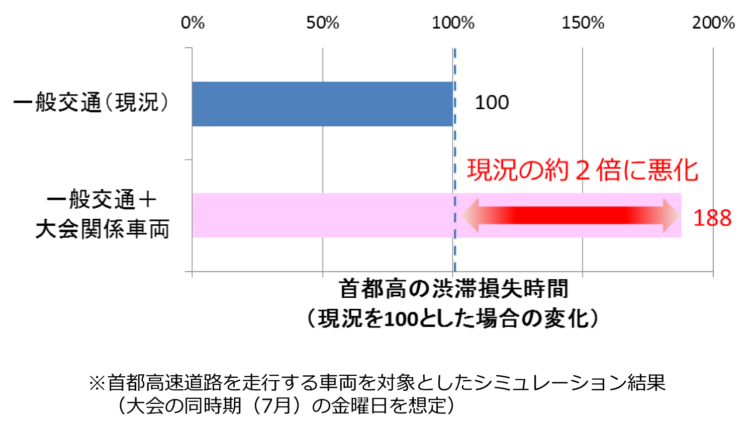 首都高速道路を走行する車両を対象としたシミュレーション結果（大会の同時期（7月）の金曜日を想定）